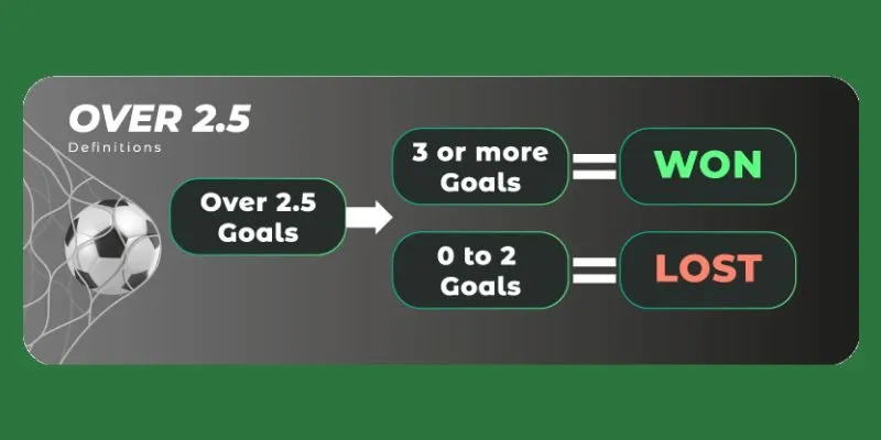 kèo tài xỉu với lựa chọn Tài (Over) và Xỉu (Under)