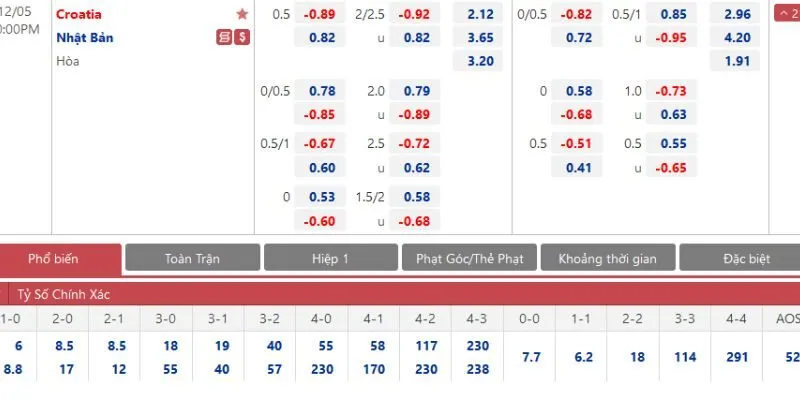 Thống kê tỷ lệ bàn thắng theo từng vòng đấu World Cup